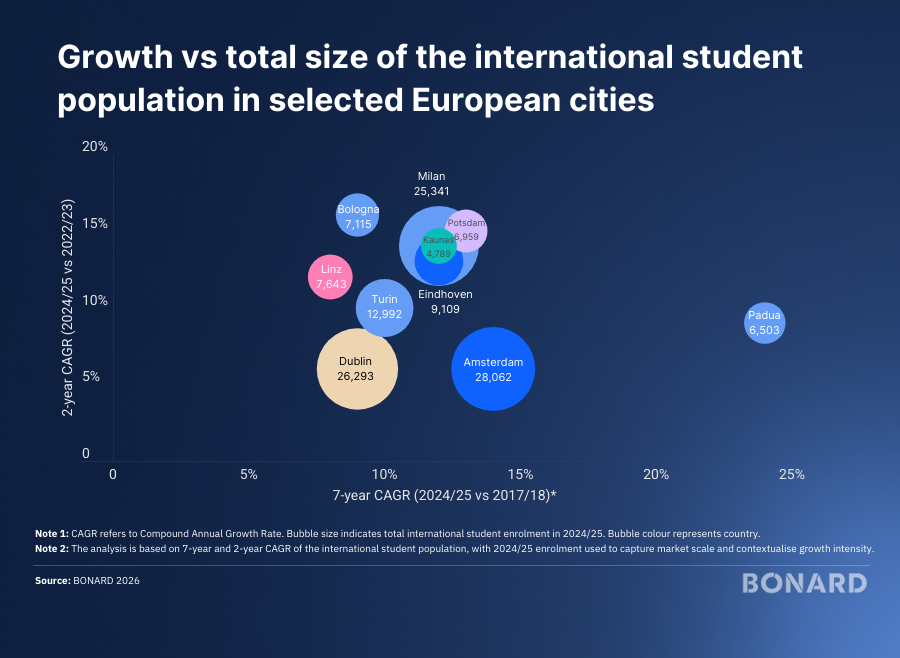 Analysis_graph v 2_Fastest-growing European cities by international student population