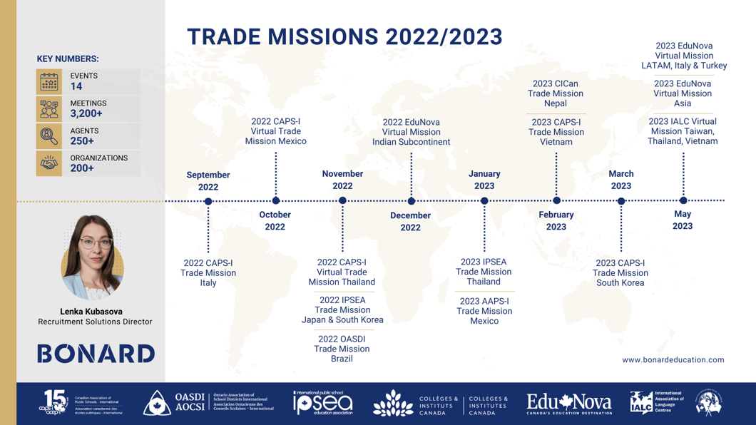 Connecting opportunities worldwide: Unveiling the success of our 22/23 trade missions